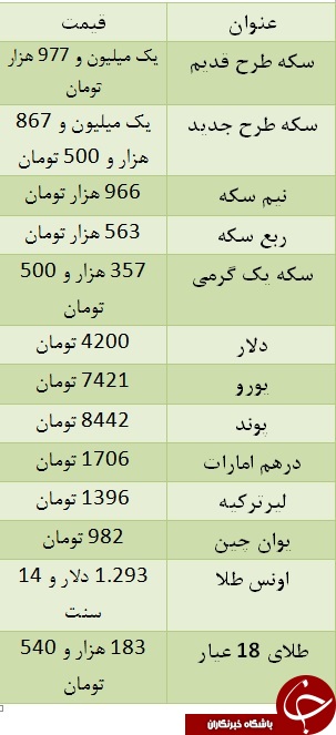 سکه به یک میلیون و ۹۷۷ هزار تومان رسید/ یورو ۷۴۲۱ تومان
