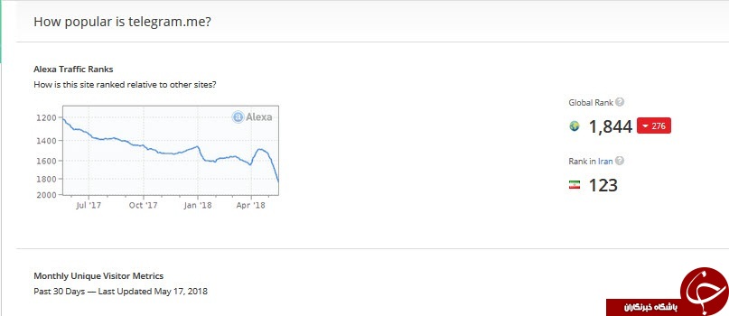 سقوط رنکینگ تلگرام بعد از فیلترینگ +تصاویر