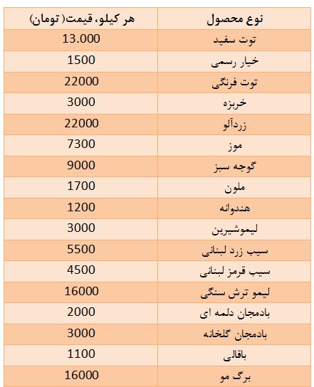 نرخ انواع میوه و سبزیجات در میادین تره بار اعلام شد+ جدول