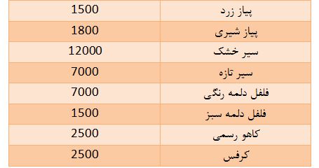 نرخ انواع میوه و سبزیجات در میادین تره بار اعلام شد+ جدول