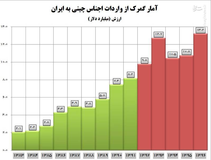 واردات ایران از چین در سال ۹۶ رکورد تاریخ را جابجا کرد + جدول
