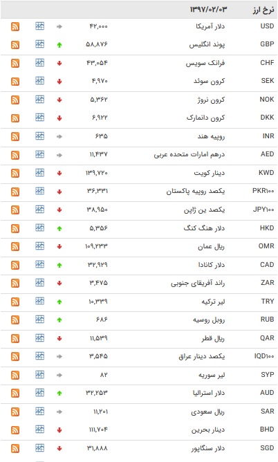 نرخ بانکی ۸ ارز افزایش یافت+ جدول
