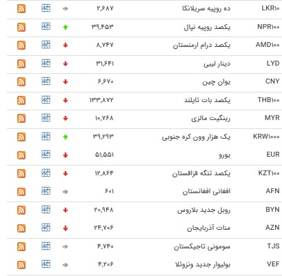 نرخ بانکی ۸ ارز افزایش یافت+ جدول