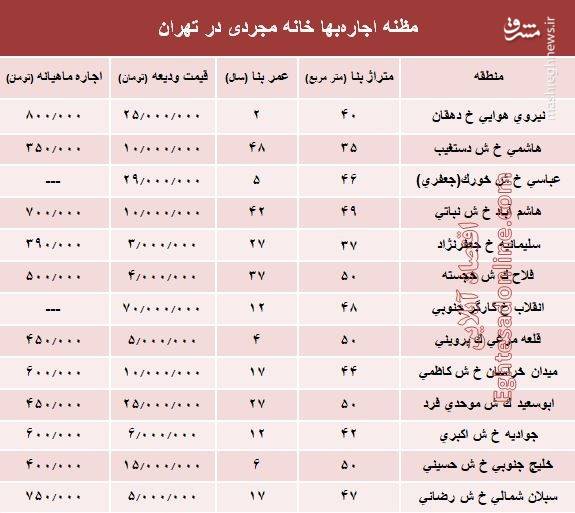 قیمت اجاره&zwnj;بهای واحدهای نقلی در تهران+ جدول