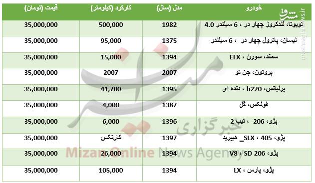 خودرو&zwnj;هایی که با ۳۵ میلیون تومان می&zwnj;توان خرید+ جدول