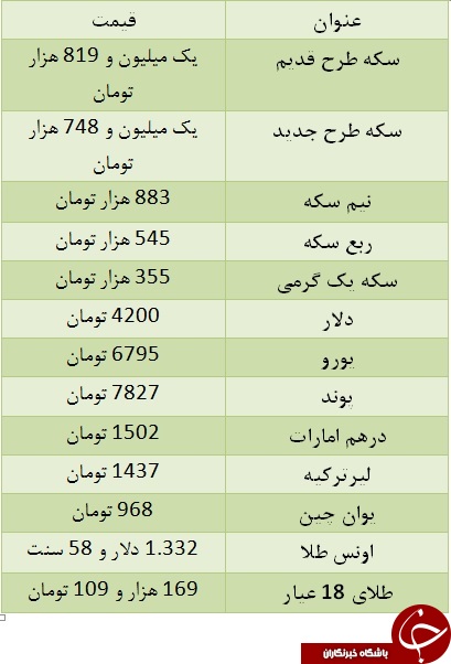 سکه به یک میلیون و ۸۱۹ هزار تومان رسید/ یورو ۶۷۹۵ تومان