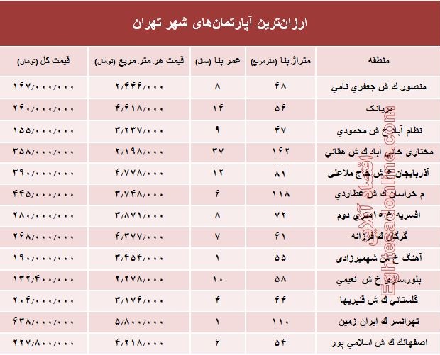 ارزان&zwnj;ترین آپارتمان&zwnj;های فروخته شده پایتخت+جدول