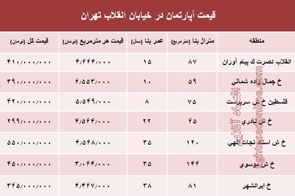 قیمت آپارتمان&zwnj; در خیابان انقلاب +جدول