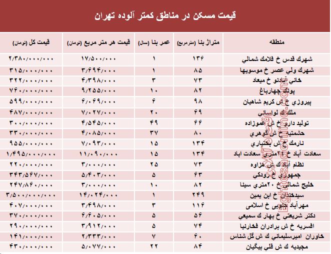 مظنه مسکن در مناطق کمتر آلوده پایتخت؟ +جدول
