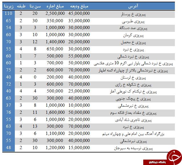 مظنه قیمت خرید مسکن در محدوده پیروزی چقدر است؟