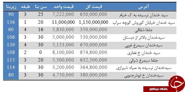 خرید و فروش آپارتمان در سیدخندان تهران + جدول