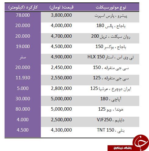 با ۴ میلیون تومان چه موتورسیکلتی می&zwnj;توان خرید؟