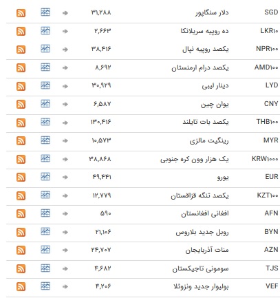 استراحت یک روزه در بازار بین بانکی+ جدول
