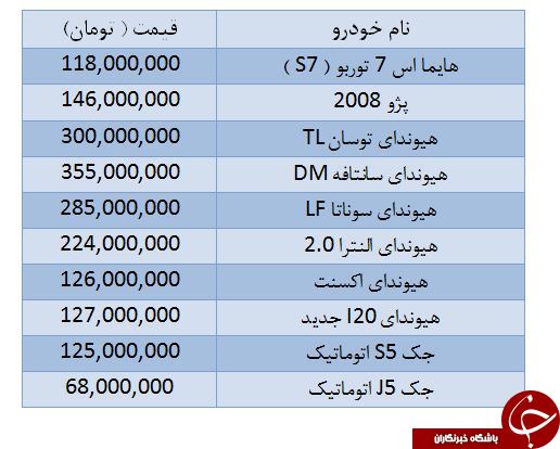قیمت ۱۱ خودرو در بازار افزایش یافت+ جدول