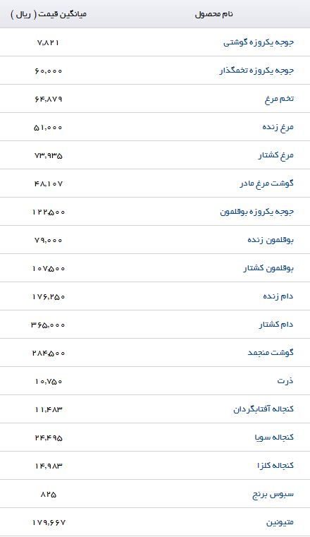 لیست قیمت انواع نهاده&zwnj;های دامی و کشاورزی در بازار