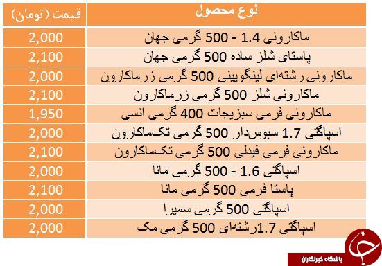 قیمت انواع ماکارونی و اسپاگتی + جدول