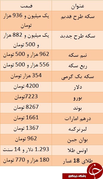 سکه ارزان شد/ یورو ۷۲۲۳ تومان