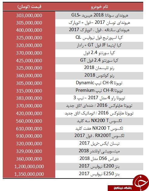 لیست خودرو&zwnj;های بالای ۳۰۰ میلیون تومان در بازار +جدول