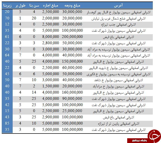 رهن و اجاره مغازه در اشرفی اصفهانی چقدر تمام می&zwnj;شود؟