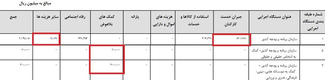 کمک&zwnj;های بلاعوض سازمان برنامه&lrm;وبودجه چگونه محقق شد؟ +جدول