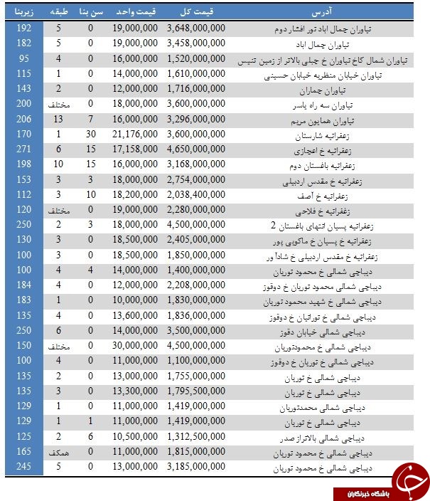 خرید و فروش آپارتمان&zwnj;های بالای یک میلیارد تومان در تهران