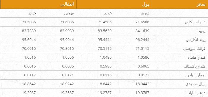 نرخ ارزهای خارجی در بازار امروز کابل/ 31 ثور