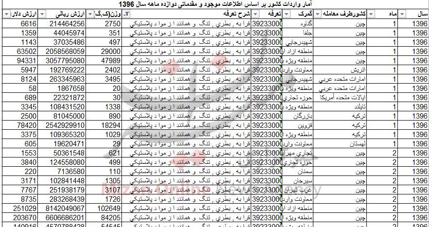 آمار واردات بطری و تُنگ به کشور چقدر است؟ +جدول