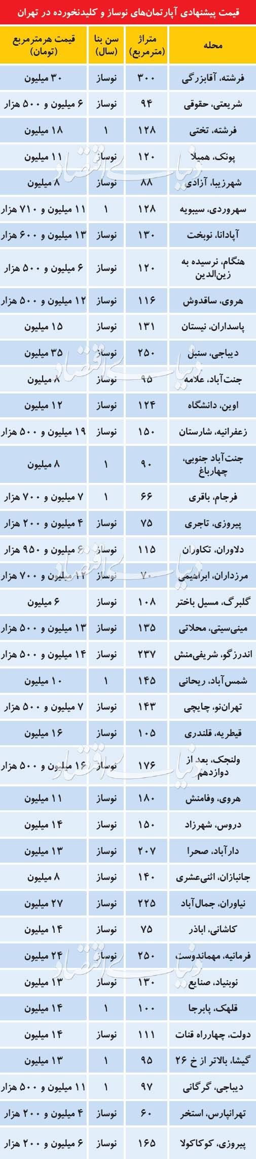 مظنه آپارتمان ها&zwnj;ی نوساز در پایتخت + جدول