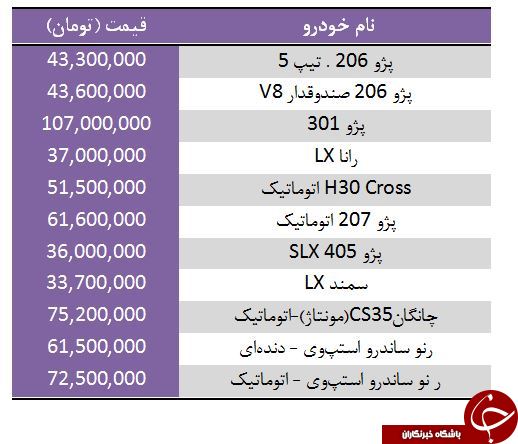 افت قیمت برخی خودرو&zwnj;ها در بازار + جدول