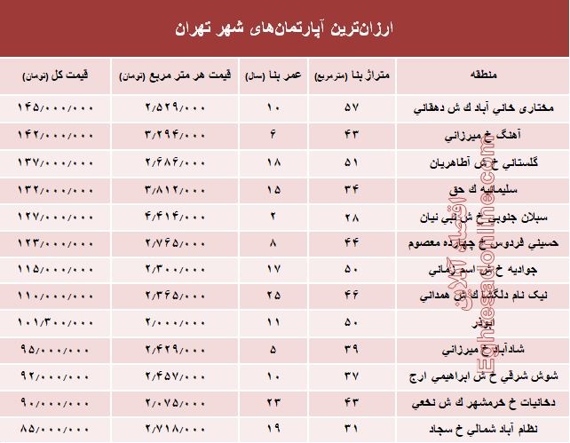 ارزان&zwnj;قیمت&zwnj;ترین آپارتمان&zwnj;های فروخته شده پایتخت کجاست؟ +جدول