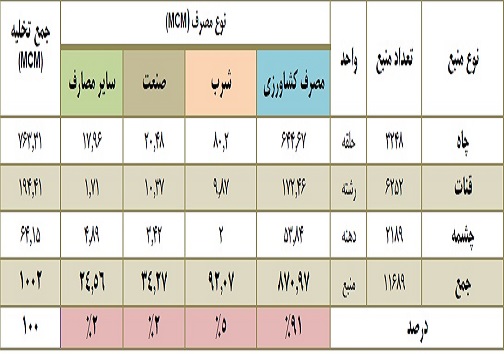 سایه خشکسالی بر سدهای خراسان جنوبی / ۷۵ درصد از حجم سدهای استان خالی است سایه خشکسالی بر سدهای خراسان جنوبی / ۷۵ درصد از حجم سدهای استان خالی است