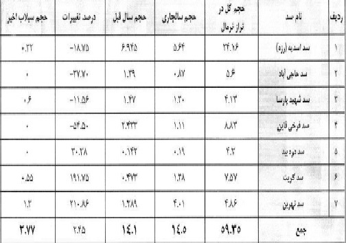 سایه خشکسالی بر سدهای خراسان جنوبی / ۷۵ درصد از حجم سدهای استان خالی است سایه خشکسالی بر سدهای خراسان جنوبی / ۷۵ درصد از حجم سدهای استان خالی است