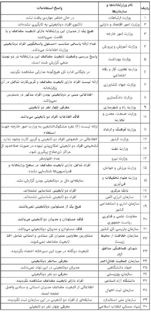 آخرین جزئیات از حضور دو تابعیتیها در بدنه وزارتخانهها+ جدول آخرین جزئیات از حضور دو تابعیتیها در بدنه وزارتخانهها+ جدول