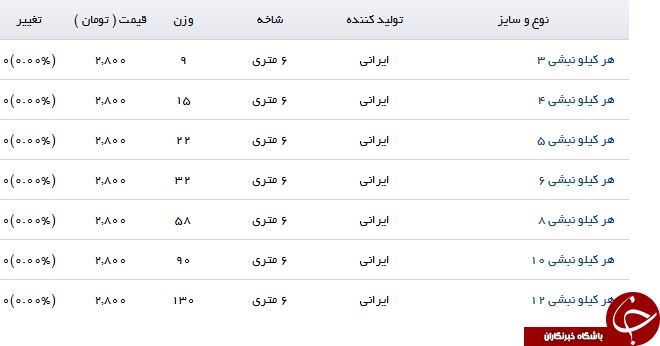 نرخ فروش نبشی در بازار آهن چقدر است؟