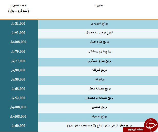آخرین قیمت برنج ایرانی در میادین میوه و تره بار