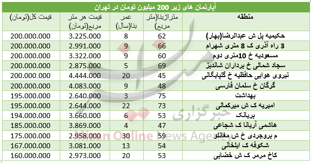 با 200 میلیون تومان کجا خانه بخریم؟+ جدول