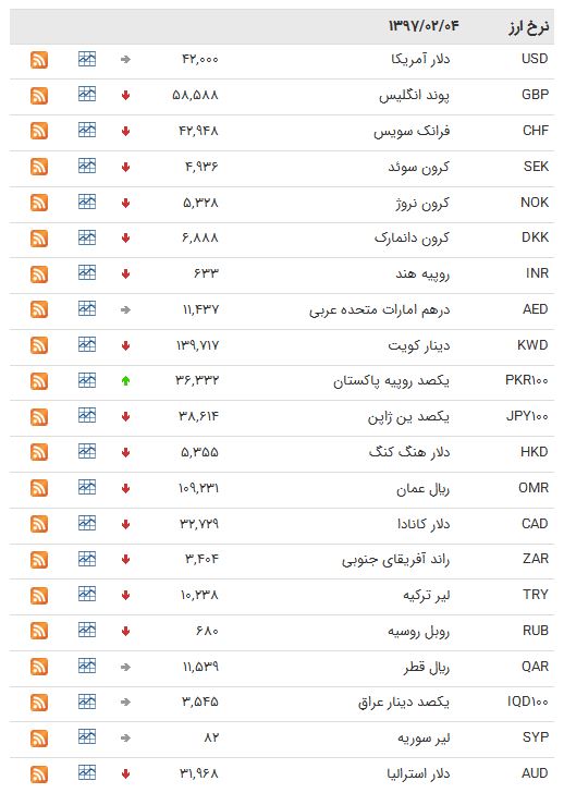 نرخ بانکی 2 ارز افزایش یافت+ جدول