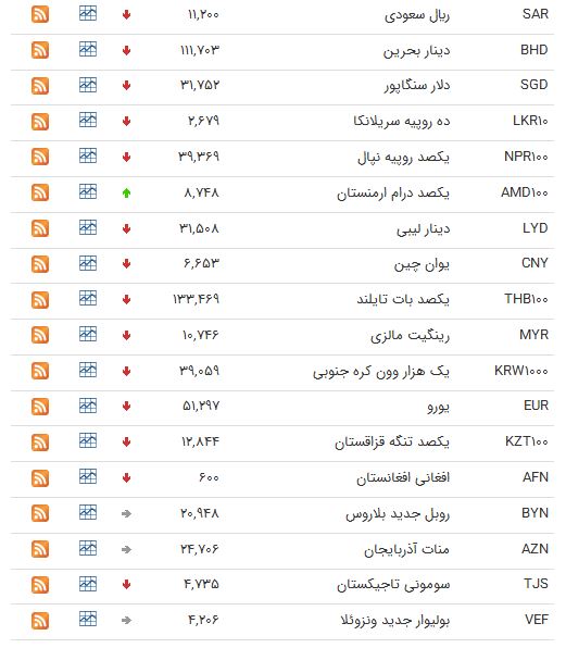 نرخ بانکی 2 ارز افزایش یافت+ جدول