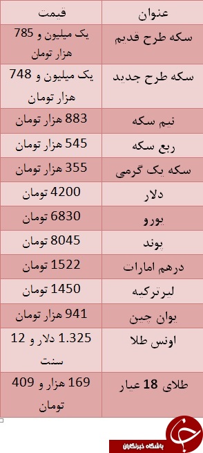 سکه به یک میلیون و ۷۴۸ هزار تومان رسید/ یورو ۶۸۴۰ تومان