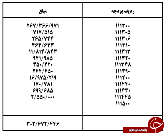 بودجه سپاه چقدر است؟