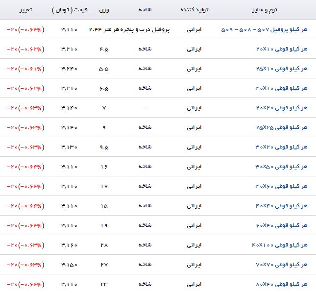 کاهش قیمت پروفیل در بازارآهن