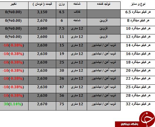 آخرین تغییرات قیمت میلگرد در بازارآهن
