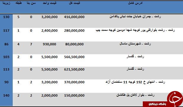 نرخ خرید و فروش آپارتمان در رشت