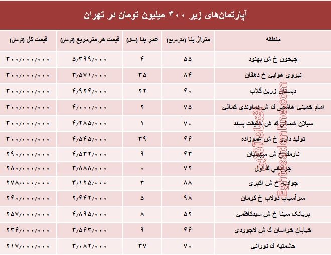 با ۳۰۰ میلیون کجا می&zwnj;توان&zwnj; خانه&zwnj; خرید؟+جدول