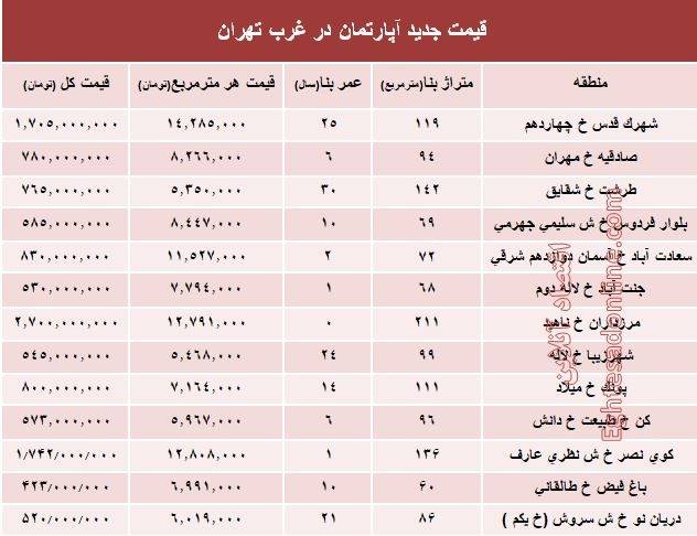 مظنه خرید و فروش آپارتمان در غرب تهران+ جدول