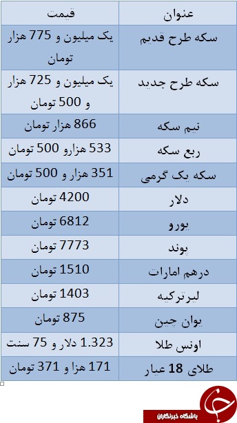 سکه به ۷۷۵ هزار تومان رسید/ یورو ۶۸۱۲ تومان سکه به ۷۷۵ هزار تومان رسید/ یورو ۶۸۱۲ تومان
