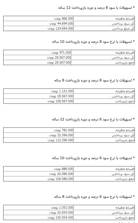 کاهش ۷ تا ۱۲ میلیون تومانی سود تسهیلات ۸۰ میلیونی مسکن/ رقم اقساط در ۳ سررسید+ جدول