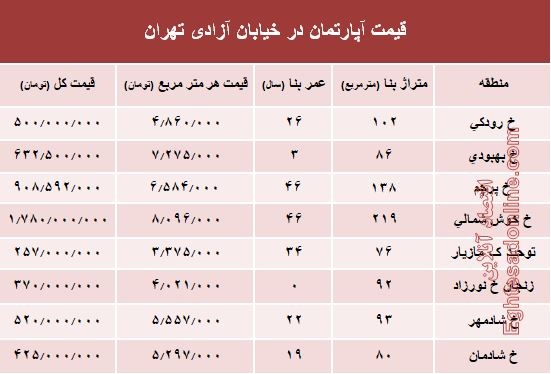مظنه واحدهای مسکونی در خیابان آزادی در پایتخت+جدول