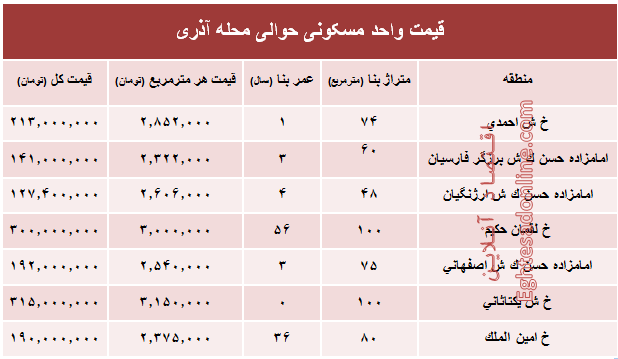 مظنه مسکن درمحله اذری تهران + جدول