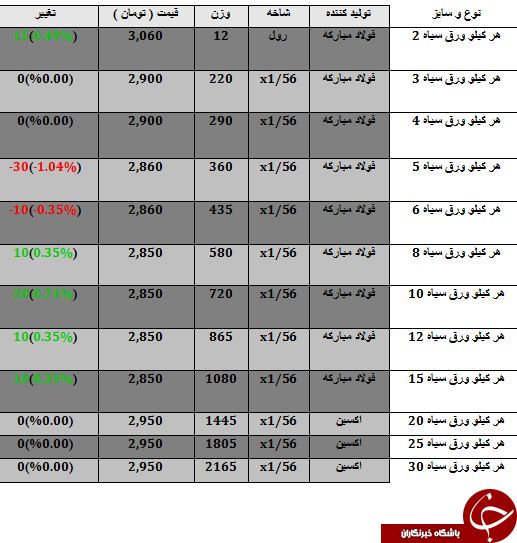 مظنه فروش هر کیلو ورق سیاه چقدر است؟